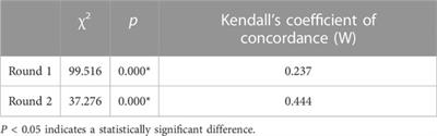 Construction of a pharmaceutical care mode for cancer pain patients in primary care based on the Delphi method: an effective analysis